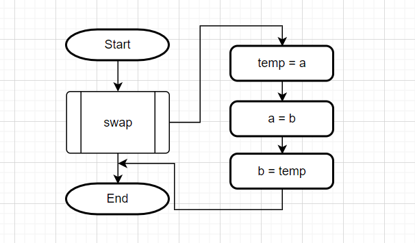 순서도(Flowchart)