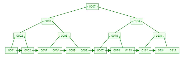 MySQL 인덱스