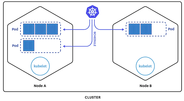 [Kubernetes] Pod Scheduling ( + kube-scheduler, nodeName, nodeSelector)