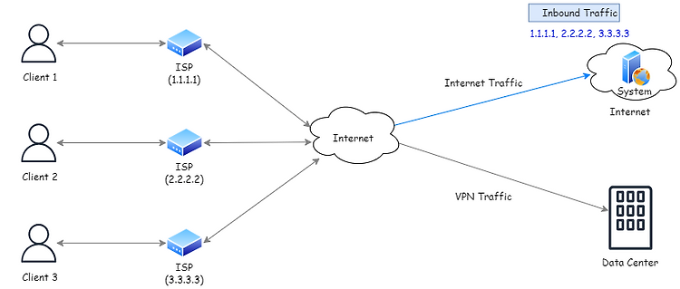 [NCLOUD] 기업 환경에서 VPN Full Tunneling과 Split Tunneling에 대해 알아보기