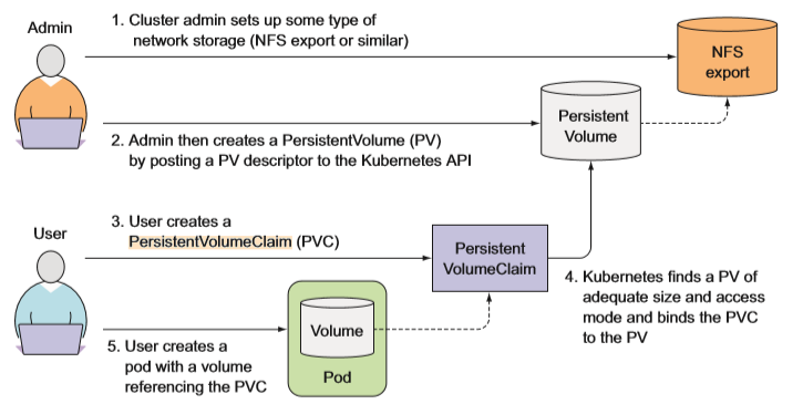 [Kubernetes] PV(PersistentVolume), PVC(PersistentVolumeClaim)