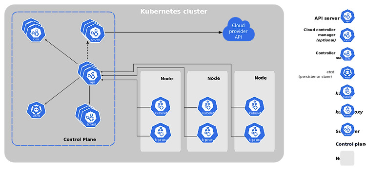 [Kubernetes] 쿠버네티스 컴포넌트