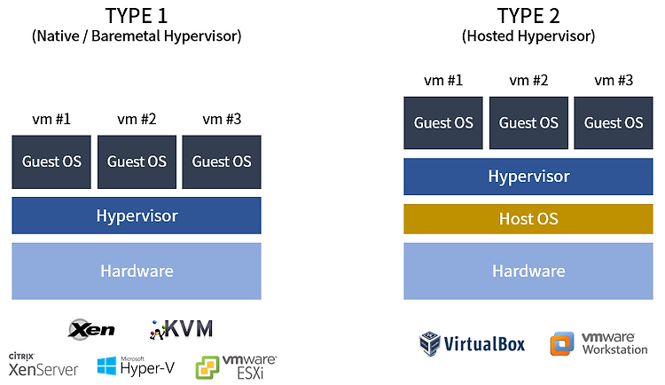 하이퍼바이저(Hypervisor) 개념 및 종류