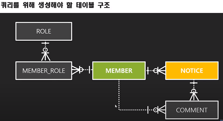 뉴렉 SQL 테이블 준비