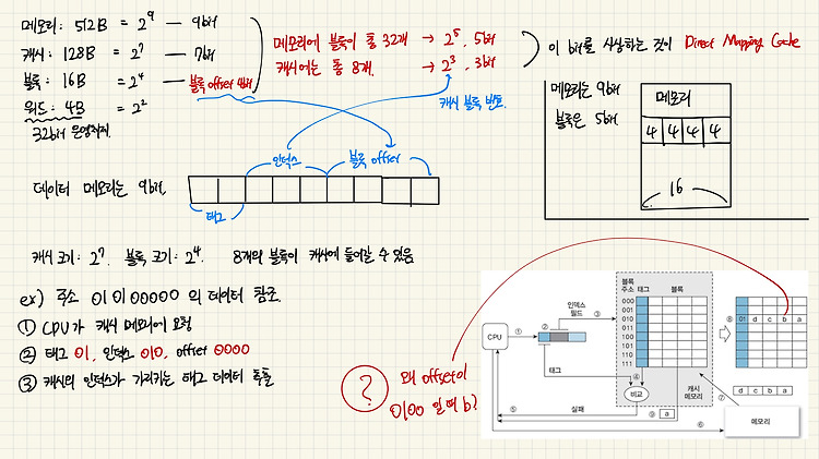 [CS] 메모리, 캐시 - Direct Mapping Cache