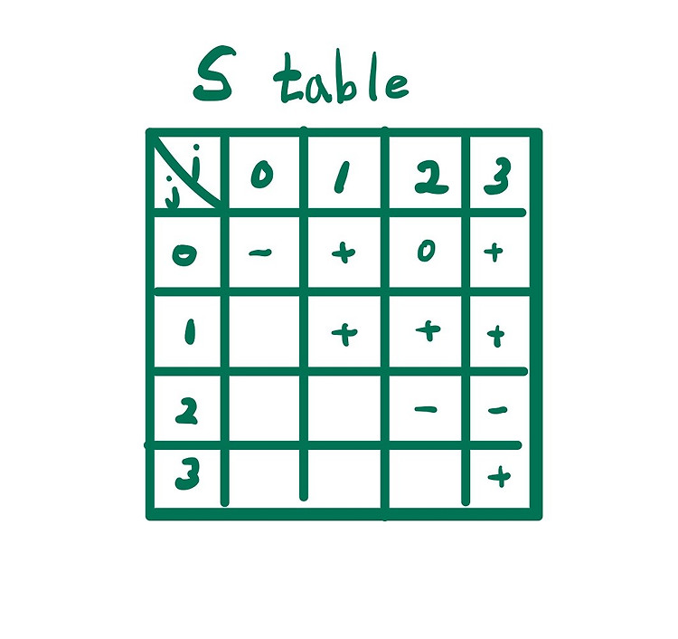 [C++ 브루트 포스 I] 백준 1182번 부분수열의 합 — Dandalf's Life Log