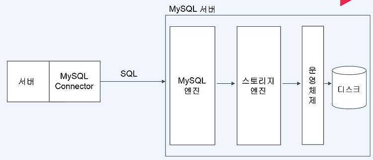 MySQL 아키텍처