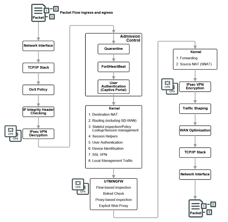 [Fortigate] Packet flow — TIL
