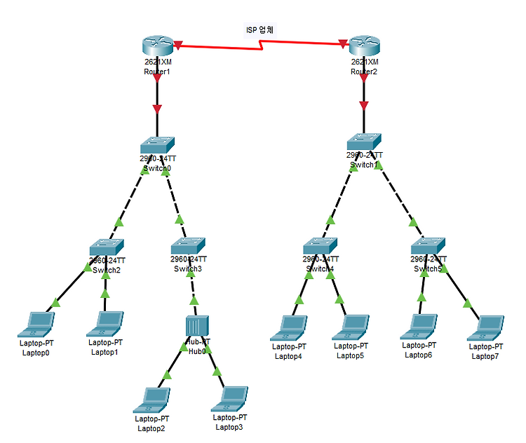 장비 별 케이블 연결 실습(Packet Tracer)