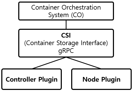 [Kubernetes] EBS for CSI 드라이버 (CSI란 무엇인가?)