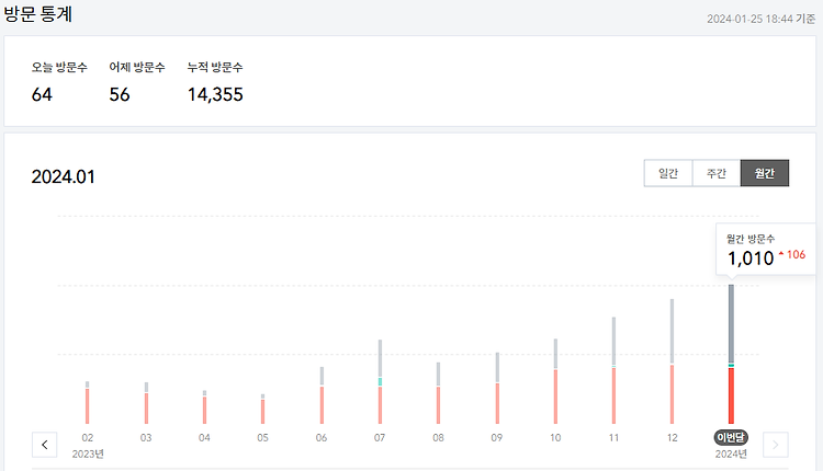 블로그, 월간 방문수 1000회 돌파