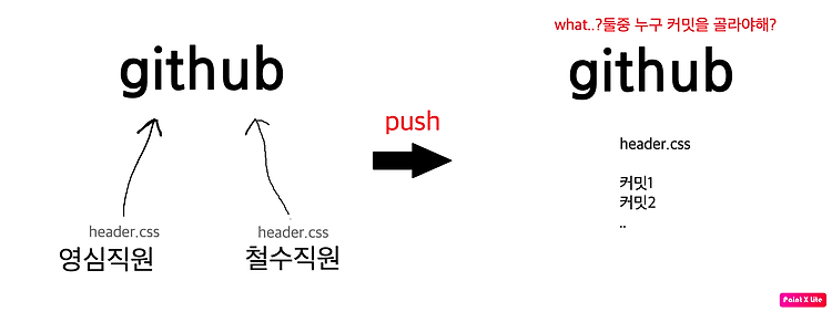 [git] branch 란? 생성해서 사용법 익히자