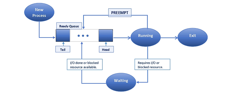 Pintos Part 1-2. Priority Scheduling