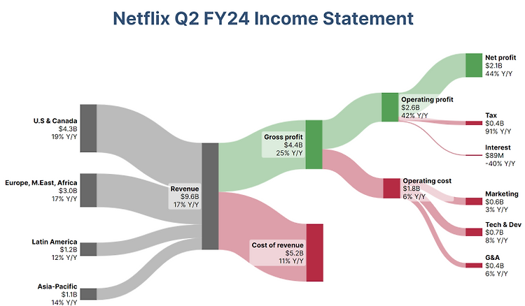 생키 다이어그램(Sankey diagram)으로 기업 손익계산서 시각화하기
