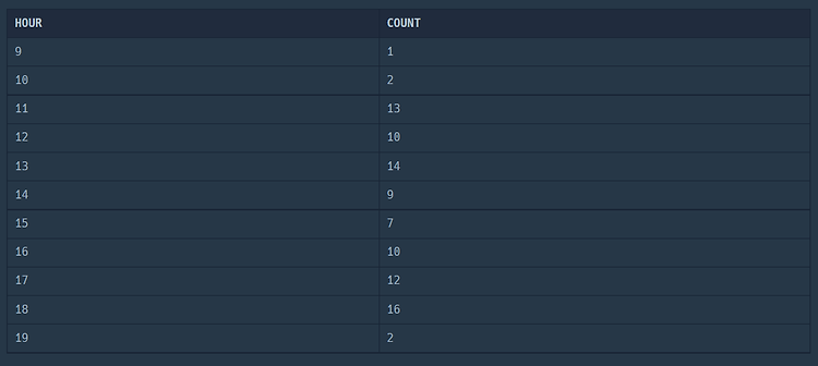 [프로그래머스 SQL] 입양 시각 구하기(1)