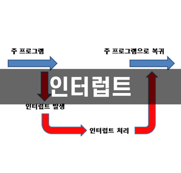 [컴퓨터 구조] 인터럽트 (Interrupt)