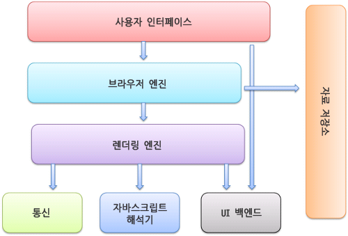 [WEB] 브라우저 동작 방법