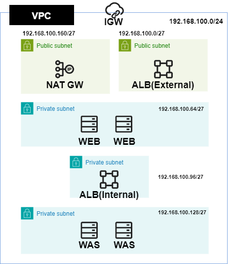 [NCP] 로드밸런서를 이용하여 WEB/WAS 서버 이중화 실습하기(Nginx/Tomcat)