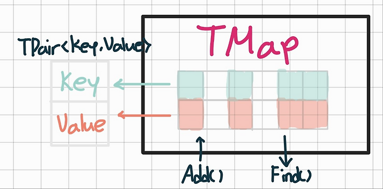 Part1 11. 언리얼 컨테이너 라이브러리 UCL : UStruct, TMap