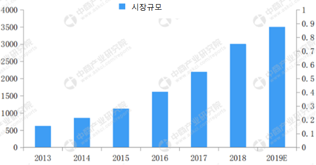 AI를 더해 성장하고 있는 중국의 교육시장