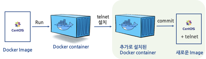 [Docker] docker commit 명령을 이용하여 이미지 빌드하기