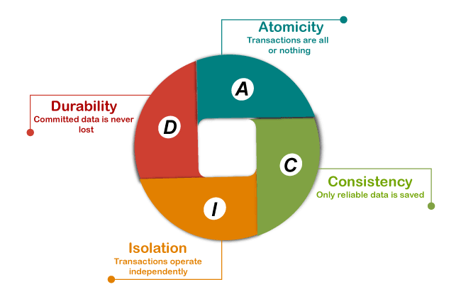 데이터베이스 트랜잭션의 ACID 원칙