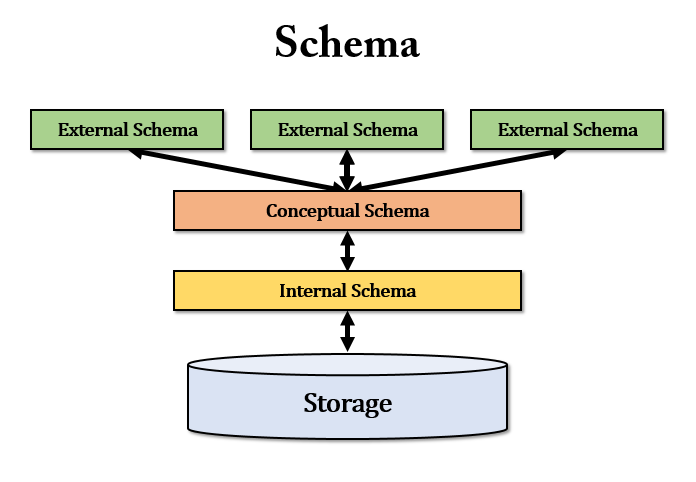스키마(Schema)