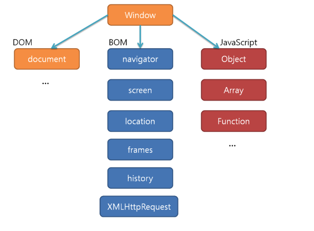 [Javascript] window vs document