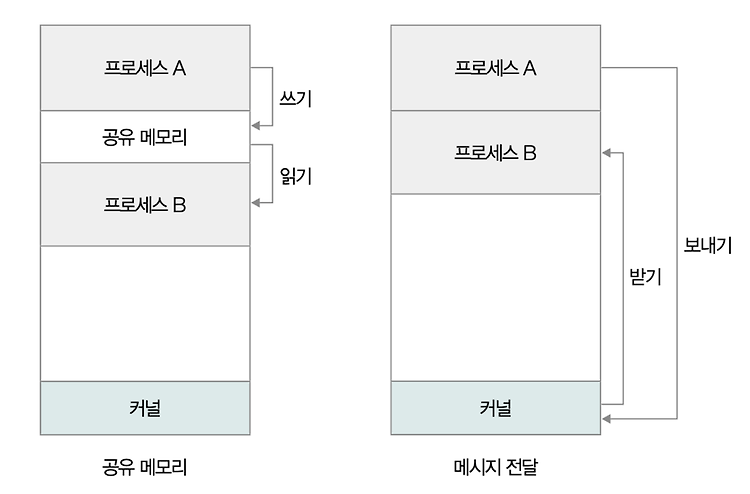 [운영체제] 프로세스 간에 데이터를 주고받는 방법 (Inter Process Communication)