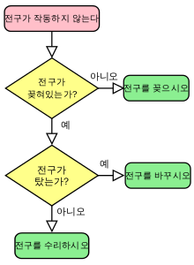 [기획] 플로우차트(Flow Chart)에 대하여