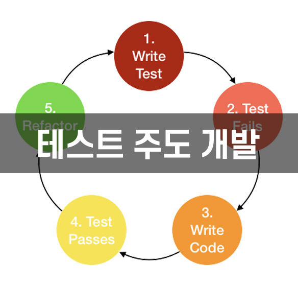 테스트 주도 개발 (Test Driven Developing)