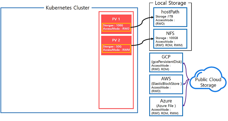 [Kubernetes] Object - Volume이란 (3)