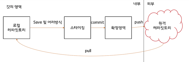 [Git] 입학, 입사 했으면(하기전에는) 깃정도는 쓸 줄 알아야지? - 1 용어정리