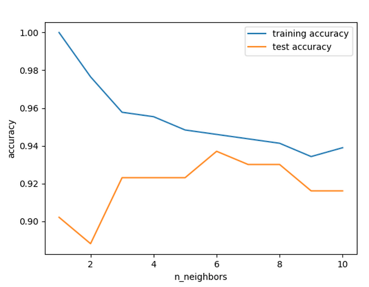 CancetDataset을 이용해서 복잡도와 일반화관계알아보기