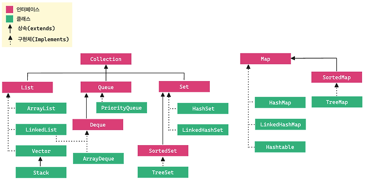 JCF - 자바 컬렉션 프레임워크의 종류