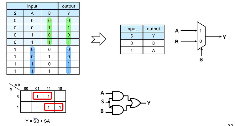 [8] CH7 조합논리회로 < 멀티플렉서, 디멀티플렉서 >