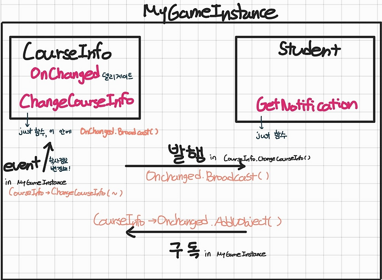 Part1 09. 언리얼 C++ 설계 : 델리게이트