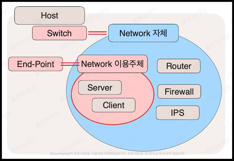 [붉은외계인] 네트워크 - Network의 의미와 호스트, 스위치의 관계