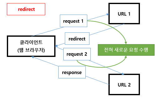 '[Spring - (11) ] 1. redirect, forward 정리 // 2. return "viewname", return "redirect:viewname" 차이' 포스트 대표 이미지