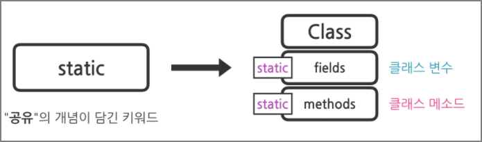 [JAVA] static 변수, 메서드 개념 및 구현