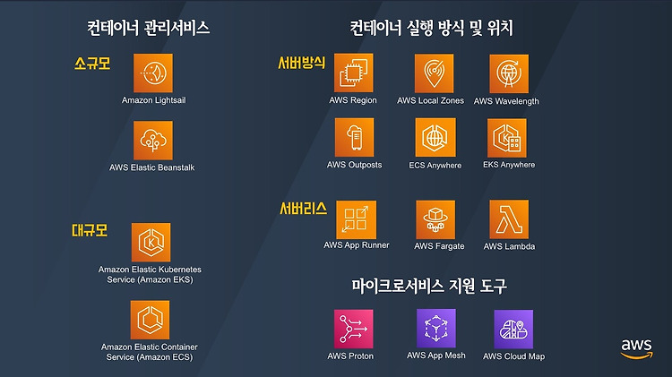 [AWS] AWS의 컨테이너 사용/배포 서비스