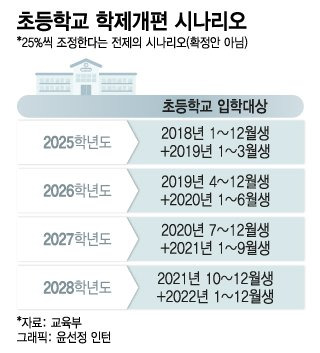 [육아이슈] 윤석열 정부, 2018년생 만 5세 및 15개월 간격 초등학교 조기 입학 추진 계획, 핵심내용 요약