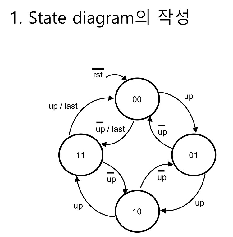 [14] CH8 순차논리회로 < 카운터 FSM 설계-2 >