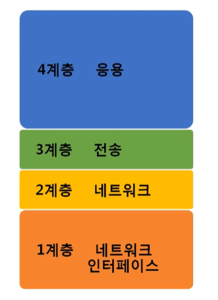 [네트워크] 네트워크 모델 및 패킷