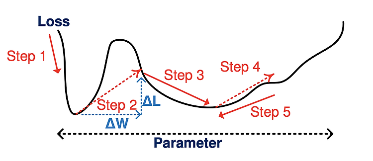 Learning Low-Rank Approximation for CNNs