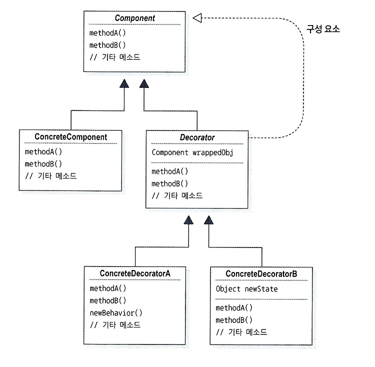헤드퍼스트 디자인패턴 3. 데코레이터 패턴