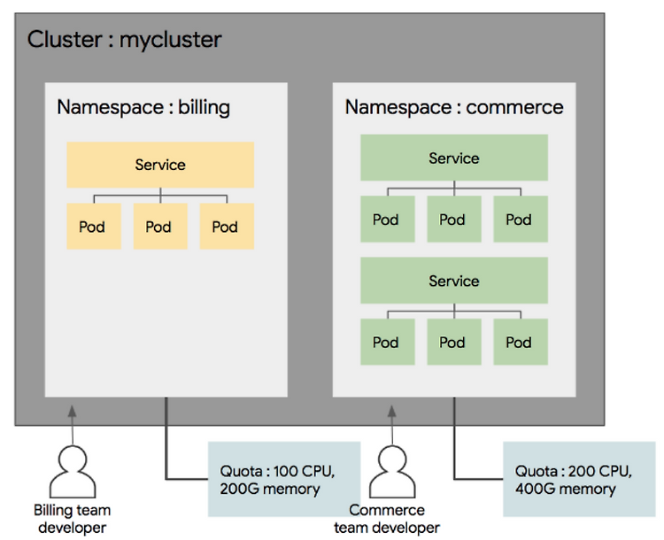 [Kubernetes] Object - Namespace란 ?