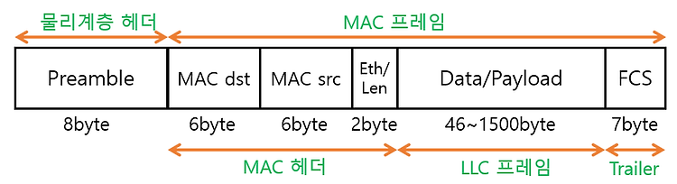 [네트워킹] ethernet 프레임