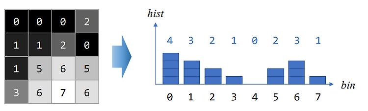 히스토그램 (Histogram)