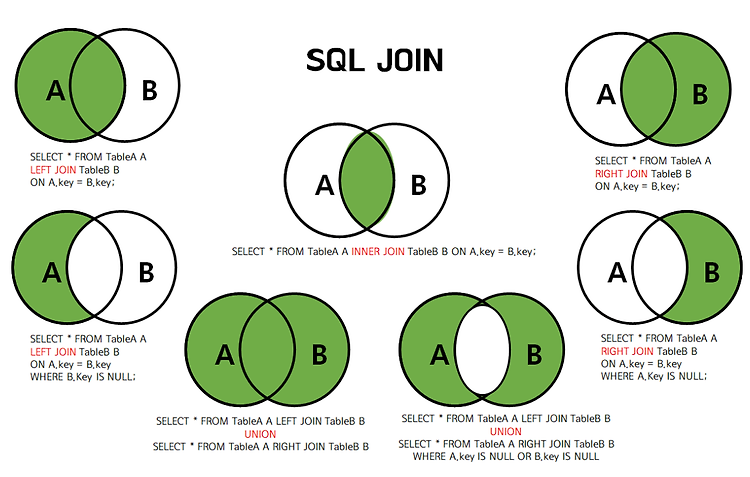 [MySQL/DB] 조인(JOIN), 합집합(UNION), 중복제거(DISTINCT)